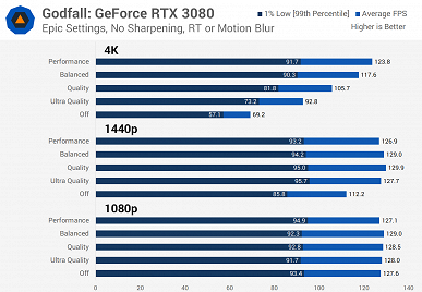 У AMD действительно получился конкурент для Nvidia DLSS. Появился большой тест FidelityFX Super Resolution 