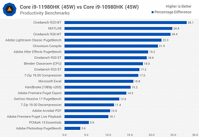 Core i9-11980HK — лучший флагманский мобильный процессор Intel, но достаточно ли этого для конкуренции с Ryzen? Появилось большое тестирование