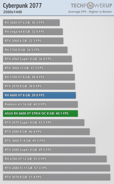 Radeon RX 6600 XT действительно оказывается быстрее GeForce RTX 3060, выполняя обещания AMD. Появились большие тесты