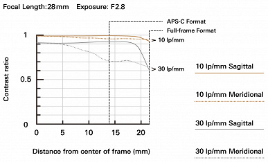 Объектив Tamron 28-75mm F/2.8 Di III VXD G2 (Model A063) оценен в 899 долларов