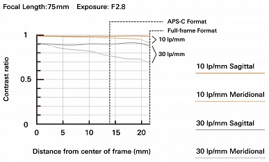 Объектив Tamron 28-75mm F/2.8 Di III VXD G2 (Model A063) оценен в 899 долларов