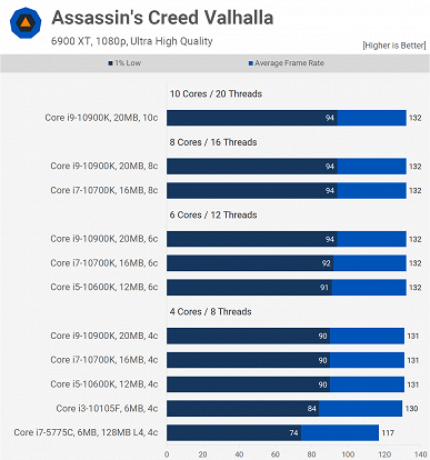 Как изменились процессоры Intel за пять лет. Core i7-5775C выступил против современных CPU в игровых тестах