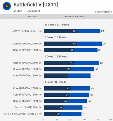 Как изменились процессоры Intel за пять лет. Core i7-5775C выступил против современных CPU в игровых тестах