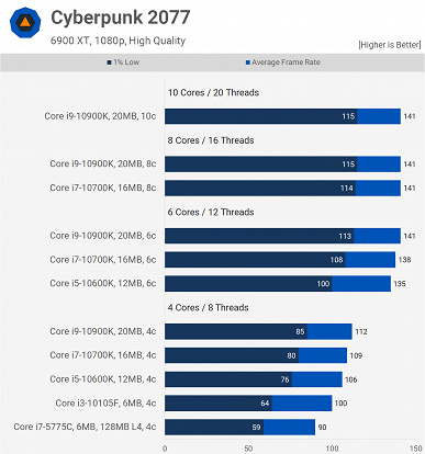 Как изменились процессоры Intel за пять лет. Core i7-5775C выступил против современных CPU в игровых тестах