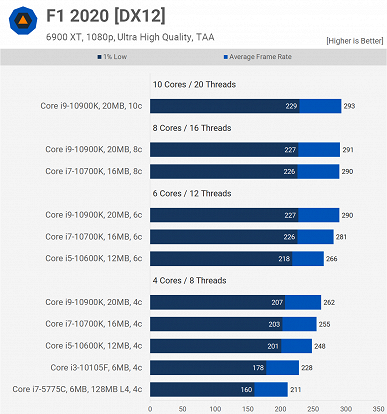 Как изменились процессоры Intel за пять лет. Core i7-5775C выступил против современных CPU в игровых тестах