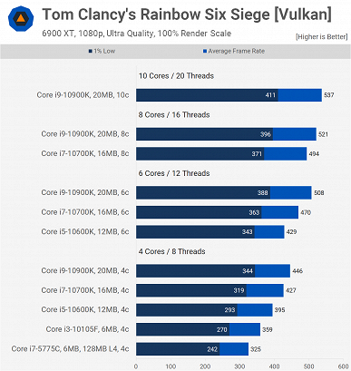 Как изменились процессоры Intel за пять лет. Core i7-5775C выступил против современных CPU в игровых тестах