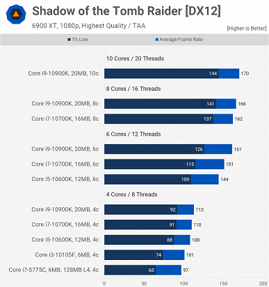 Как изменились процессоры Intel за пять лет. Core i7-5775C выступил против современных CPU в игровых тестах
