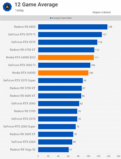 Стоит ли использовать профессиональную видеокарту для игр? Тесты Nvidia RTX A4000 позволяют понять, что к чему