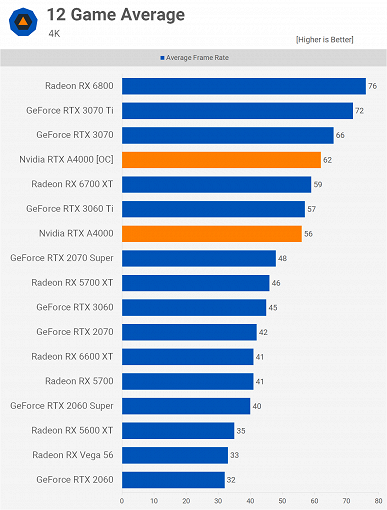 Стоит ли использовать профессиональную видеокарту для игр? Тесты Nvidia RTX A4000 позволяют понять, что к чему