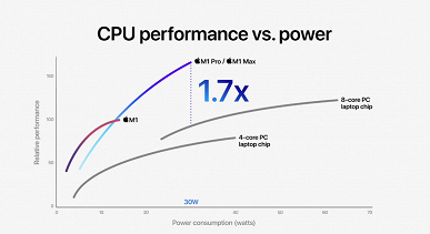 10 процессорных ядер, до 32 графических и рекордное количество транзисторов. Apple представила SoC M1 Pro и M1 Max для новых MacBook Pro