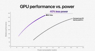 10 процессорных ядер, до 32 графических и рекордное количество транзисторов. Apple представила SoC M1 Pro и M1 Max для новых MacBook Pro