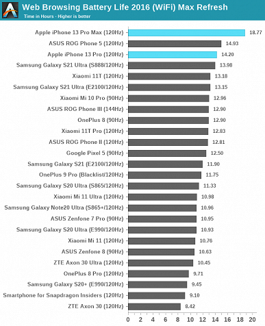 iPhone 13 Pro Max уничтожил всех конкурентов из мира Android: опубликованы результаты большого сравнения автономности