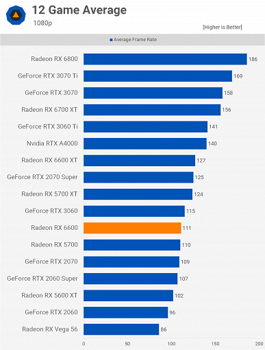 Is the Radeon RX 6600 really on par with the GeForce RTX 3060?  Full-fledged tests put everything in its place