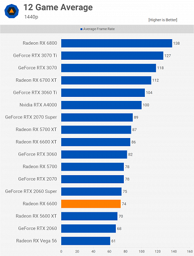 Is the Radeon RX 6600 really on par with the GeForce RTX 3060?  Full-fledged tests put everything in its place