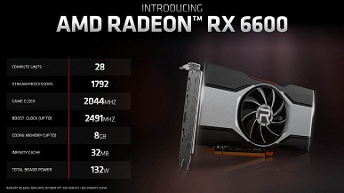 Не быстрее GeForce RTX 3060, но энергоэффективнее. Представлена видеокарта Radeon RX 6600