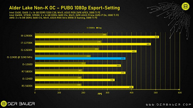 Процессоры Intel Alder Lake все привлекательнее: обычные «неразгоняемые» CPU тоже можно разгонять. Частоту Core i5-12400 удалось повысить до 5,2 ГГц