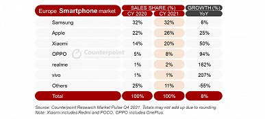 Europeans chose Samsung even in the strongest quarter in Apple's history.  Statistics for last year