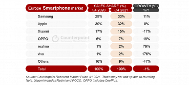 Europeans chose Samsung even in the strongest quarter in Apple's history.  Statistics for last year