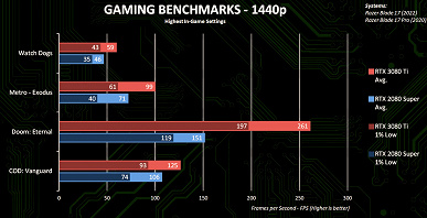 Nvidia снова превзошла себя. Первые тесты мобильной GeForce RTX 3080 Ti показывают, насколько она быстрее предшественницы