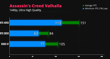 Поиграть в Doom Ethernal на ультранастройках в 4К с частотой 400 к/с. На что будет способна GeForce RTX 4090 в играх?