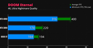 Play Doom Ethernal at ultra settings in 4K with a frequency of 400 fps.  What will the GeForce RTX 4090 be capable of in gaming?