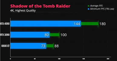 Поиграть в Doom Ethernal на ультранастройках в 4К с частотой 400 к/с. На что будет способна GeForce RTX 4090 в играх?