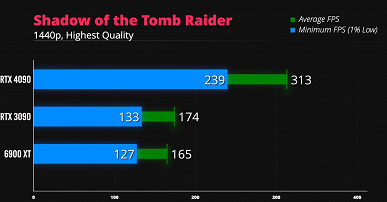 Поиграть в Doom Ethernal на ультранастройках в 4К с частотой 400 к/с. На что будет способна GeForce RTX 4090 в играх?