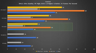 Провал в 3DMark и реабилитация в играх. GeForce RTX 3050 сравнили с Radeon RX 6600, RX 6600 XT и GeForce RTX 3060