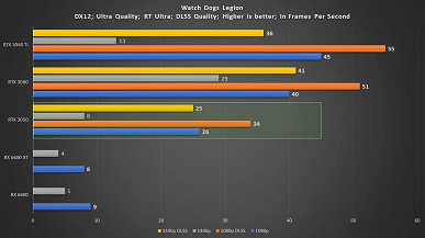 Провал в 3DMark и реабилитация в играх. GeForce RTX 3050 сравнили с Radeon RX 6600, RX 6600 XT и GeForce RTX 3060