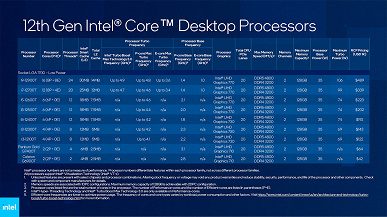 Intel наконец-то полноценно представила свои, возможно, лучшие процессоры за много лет. Вся линейка Alder Lake полностью раскрыта