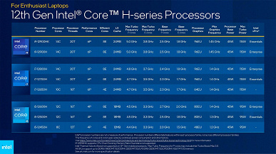 Intel наконец-то полноценно представила свои, возможно, лучшие процессоры за много лет. Вся линейка Alder Lake полностью раскрыта