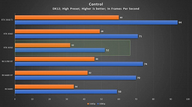 GeForce RTX 3050 была бы отличной видеокартой при рекомендованной цене. Тест во множестве игр показал, на что способна новинка