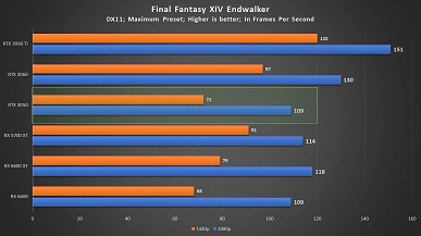 GeForce RTX 3050 была бы отличной видеокартой при рекомендованной цене. Тест во множестве игр показал, на что способна новинка