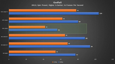 GeForce RTX 3050 была бы отличной видеокартой при рекомендованной цене. Тест во множестве игр показал, на что способна новинка