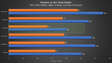 GeForce RTX 3050 была бы отличной видеокартой при рекомендованной цене. Тест во множестве игр показал, на что способна новинка