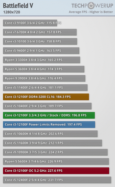 Разогнанный 4-ядерный Core i3-12100F за 100 долларов обходит 6-ядерный Ryzen 5 5600X и даже флагманский 10-ядерный Core i9-10900K в играх