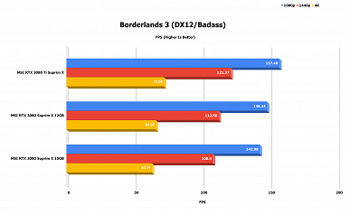 Дорогая, горячая и почти такая же быстрая, как GeForce RTX 3080 Ti. Первый обзор GeForce RTX 3080 12GB оставляет неоднозначные впечатления