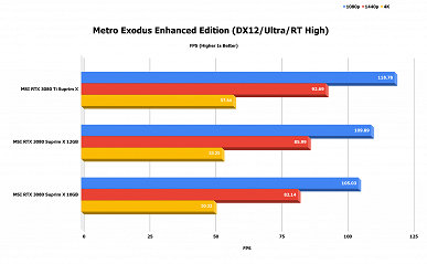 Дорогая, горячая и почти такая же быстрая, как GeForce RTX 3080 Ti. Первый обзор GeForce RTX 3080 12GB оставляет неоднозначные впечатления