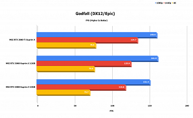 Дорогая, горячая и почти такая же быстрая, как GeForce RTX 3080 Ti. Первый обзор GeForce RTX 3080 12GB оставляет неоднозначные впечатления