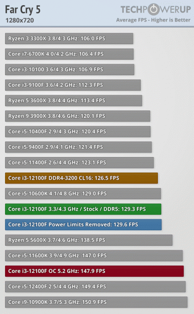 $100 overclocked 4-core Core i3-12100F beats 6-core Ryzen 5 5600X and even flagship 10-core Core i9-10900K in games