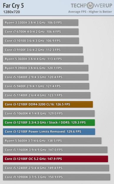 Разогнанный 4-ядерный Core i3-12100F за 100 долларов обходит 6-ядерный Ryzen 5 5600X и даже флагманский 10-ядерный Core i9-10900K в играх