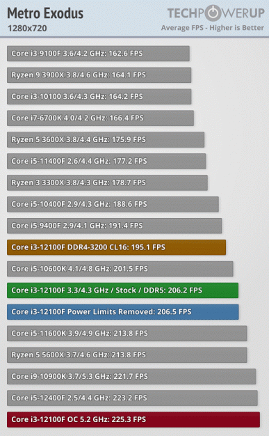 Разогнанный 4-ядерный Core i3-12100F за 100 долларов обходит 6-ядерный Ryzen 5 5600X и даже флагманский 10-ядерный Core i9-10900K в играх
