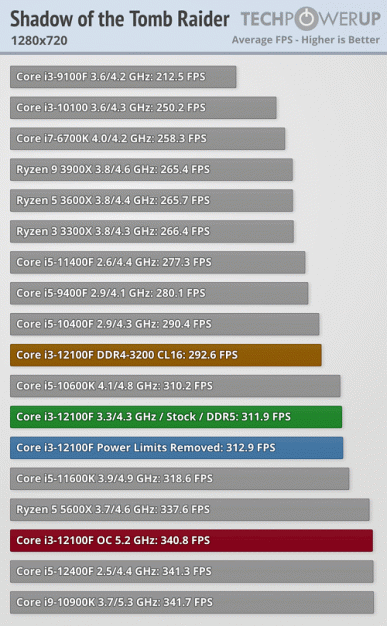 Разогнанный 4-ядерный Core i3-12100F за 100 долларов обходит 6-ядерный Ryzen 5 5600X и даже флагманский 10-ядерный Core i9-10900K в играх