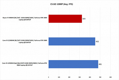 AMD will have a hard time. Core i9-12900HK smashes Ryzen 9 5900HX and Core i9-11980HK in first tests