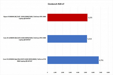 AMD will have a hard time.  Core i9-12900HK smashes Ryzen 9 5900HX and Core i9-11980HK in first tests