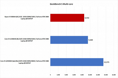 AMD придётся несладко. В первых тестах Core i9-12900HK громит Ryzen 9 5900HX и Core i9-11980HK