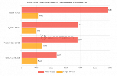 Новый дешёвый Pentium G7400 действительно быстрый, но AMD хватит даже Zen 2, чтобы конкурировать с ним