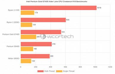 Новенький дешёвый Pentium G7400 действительно быстрый, но AMD хватит даже Zen 2, чтобы конкурировать с ним