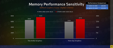 И дискретную видеокарту можно не покупать. Графические ядра в Ryzen 6000H крушат всех конкурентов