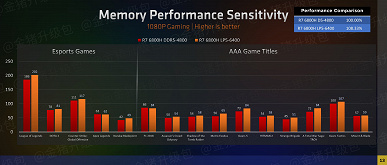 И дискретную видеокарту можно не покупать. Графические ядра в Ryzen 6000H крушат всех конкурентов